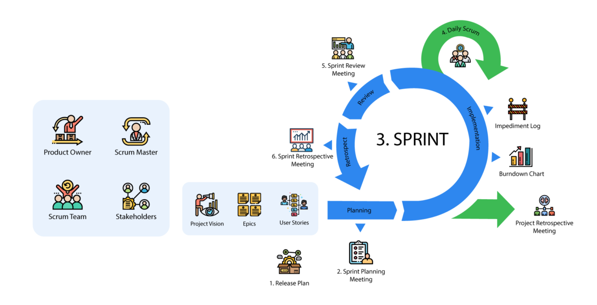 Our Agile Scrum Methodology 